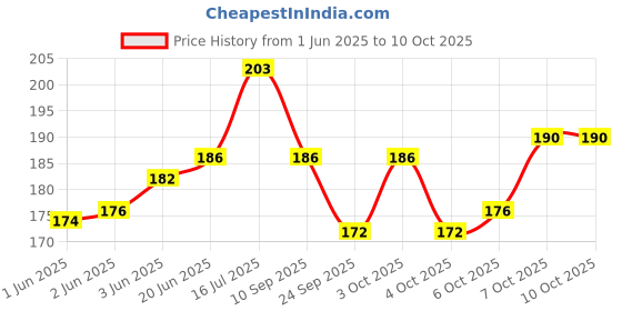 flipkart.com divine bazaar Handmade Chillum With Gitti Earthenware Outside Fitting Hookah Mouth Tip divine bazaar Price History Graph from 1 Jun 2025 to 6 Oct 2025