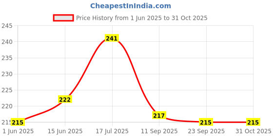 flipkart.com divine bazaar Handmade Chillum With Gitti (Pack of 3) Earthenware Outside Fitting Hookah Mouth Tip divine bazaar Price History Graph from 1 Jun 2025 to 31 Oct 2025