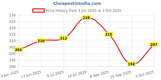 flipkart.com divine bazaar Handmade Chillum With Gitti, Terracotta Chillum With Gitti Earthenware Outside Fitting Hookah Mouth Tip divine bazaar Price History Graph from 3 Jun 2025 to 3 Oct 2025