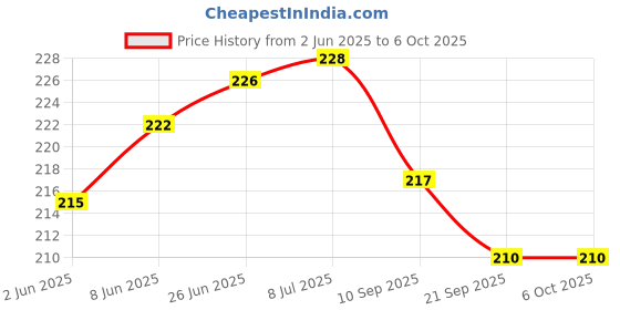 flipkart.com divine bazaar Shankh Stand For pooja, jal shankha Stand Decorative Shankh divine bazaar Price History Graph from 2 Jun 2025 to 5 Oct 2025