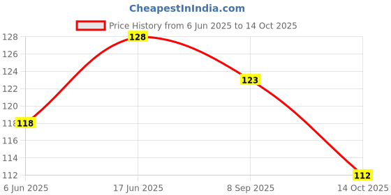 flipkart.com divine bazaar Trishul with Damru, Snake Deity Ornament divine bazaar Price History Graph from 6 Jun 2025 to 14 Oct 2025