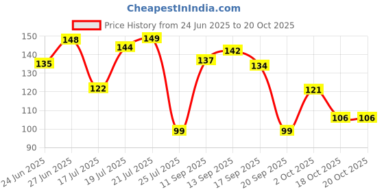 flipkart.com bookyourgift Divine Blessings: Parmanand Maharaj's Sacred Mantra Wooden Wall Hanging Pack of 6 bookyourgift Price History Graph from 24 Jun 2025 to 18 Oct 2025