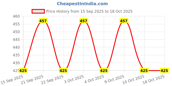 flipkart.com divine BRETTA myfirstdot Pocket Lighter divine Price History Graph from 15 Sep 2025 to 18 Oct 2025