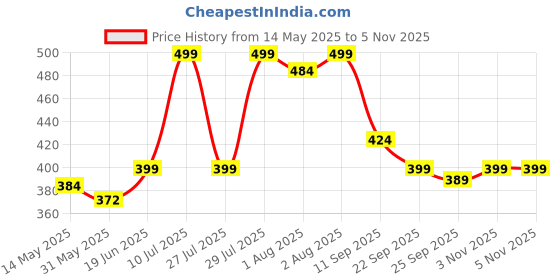 flipkart.com divine casa Floral Crib Dohar forAC Room divine casa Price History Graph from 14 May 2025 to 4 Nov 2025