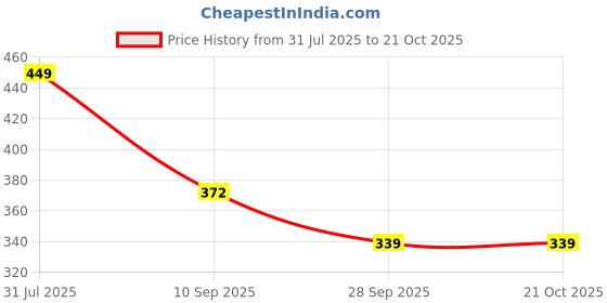 flipkart.com divine casa Geometric Crib Crib Baby Blanket for AC Room divine casa Price History Graph from 31 Jul 2025 to 19 Oct 2025
