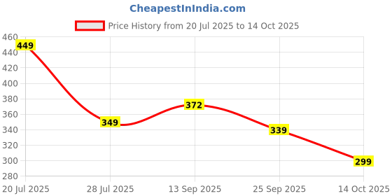 flipkart.com divine casa Geometric Crib Crib Baby Blanket for AC Room divine casa Price History Graph from 20 Jul 2025 to 14 Oct 2025