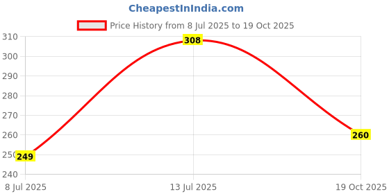 flipkart.com divine casa Medium Solid Baby Protector divine casa Price History Graph from 8 Jul 2025 to 19 Oct 2025