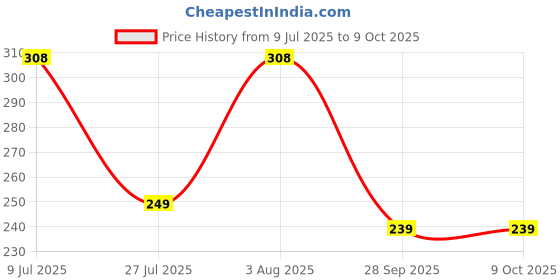 flipkart.com divine casa Medium Solid Baby Protector divine casa Price History Graph from 9 Jul 2025 to 8 Oct 2025