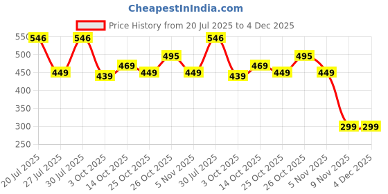 flipkart.com divine casa Printed Baby Sleeping Beg Sleeping Bag divine casa Price History Graph from 20 Jul 2025 to 4 Dec 2025