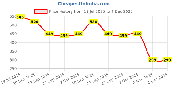 flipkart.com divine casa Printed Baby Sleeping Beg Sleeping Bag divine casa Price History Graph from 19 Jul 2025 to 4 Dec 2025