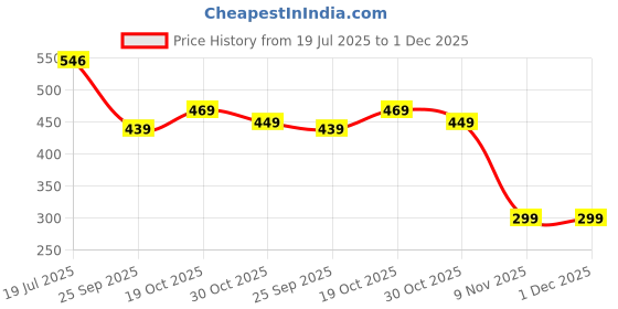 flipkart.com divine casa Printed Baby Sleeping Beg Sleeping Bag divine casa Price History Graph from 19 Jul 2025 to 30 Nov 2025