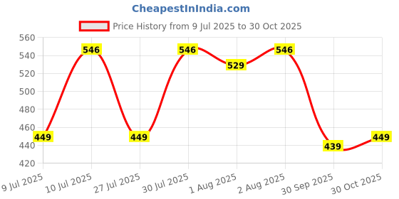 flipkart.com divine casa Printed Baby Sleeping Beg Sleeping Bag divine casa Price History Graph from 9 Jul 2025 to 30 Oct 2025