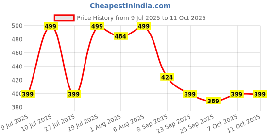 flipkart.com divine casa Printed Crib Crib Baby Blanket for AC Room divine casa Price History Graph from 9 Jul 2025 to 10 Oct 2025