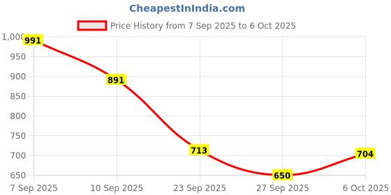flipkart.com divine casa Printed Single Comforter forHeavy Winter divine casa Price History Graph from 7 Sep 2025 to 6 Oct 2025