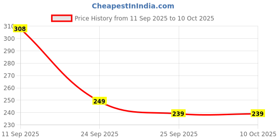 flipkart.com divine casa Set Of 2 Baby Bed Protector Dry Sheet Small Size divine casa Price History Graph from 11 Sep 2025 to 9 Oct 2025