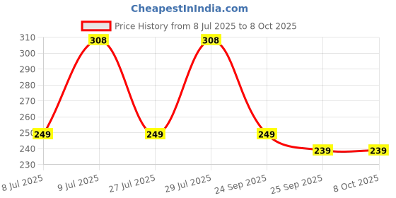 flipkart.com divine casa Set Of 2 Baby Bed Protector Dry Sheet Small Size divine casa Price History Graph from 8 Jul 2025 to 7 Oct 2025