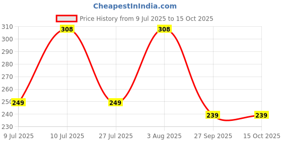 flipkart.com divine casa Set Of 2 Baby Bed Protector Dry Sheet Small Size divine casa Price History Graph from 9 Jul 2025 to 14 Oct 2025