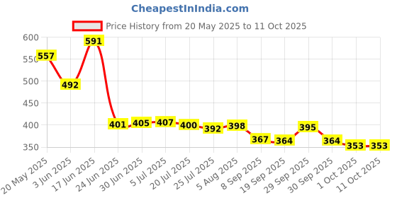 flipkart.com DIVINE CLUB FASHION pain 17 Cordless Handheld Wand Vibrate Machine with 20 Vibration Modes Massager Price History Graph from 20 May 2025 to 11 Oct 2025