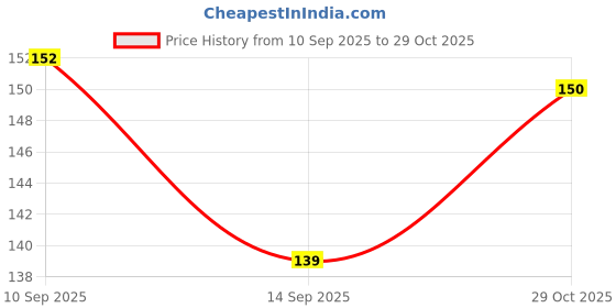 flipkart.com divine club fashion PVC (Polyvinyl Chloride) Floor Mat divine club fashion Price History Graph from 10 Sep 2025 to 29 Oct 2025