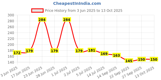 flipkart.com divine collections enterprises Khatu Shyam Baba Toran Dwar, Decorative Showpiece-14 cm divine collections enterprises Price History Graph from 3 Jun 2025 to 13 Oct 2025