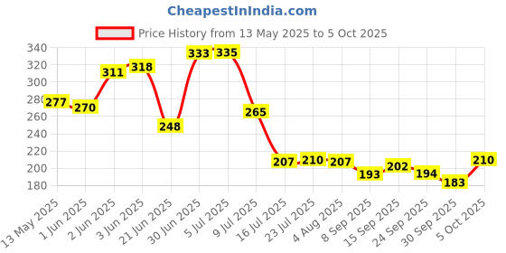 flipkart.com divine Cotton Foldable Drawer Rectangular Storage Basket with Lid & Handle Closet Organizer Storage Basket divine Price History Graph from 13 May 2025 to 5 Oct 2025