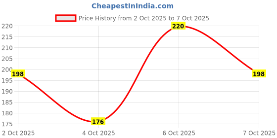 flipkart.com divine Cotton Foldable Drawer Rectangular Storage Basket with Lid & Handle Closet Organizer Storage Basket divine Price History Graph from 2 Oct 2025 to 7 Oct 2025