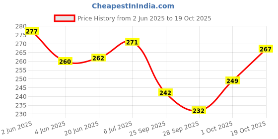 flipkart.com divine creation Men Solid Cotton Blend Straight Kurta divine creation Price History Graph from 2 Jun 2025 to 19 Oct 2025