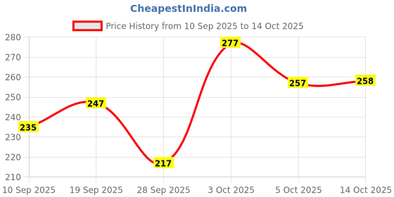 flipkart.com divine creation Men Solid Cotton Blend Straight Kurta divine creation Price History Graph from 10 Sep 2025 to 14 Oct 2025