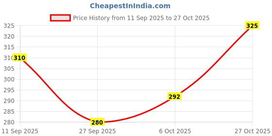 flipkart.com divine creation Men Solid Cotton Blend Straight Kurta divine creation Price History Graph from 11 Sep 2025 to 27 Oct 2025