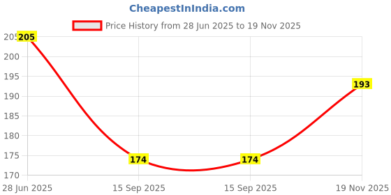 flipkart.com divine creations 3D Saturn Crystal Ball Lamp with Wooden LED Base - Perfect for your Home Night Lamp divine creations Price History Graph from 28 Jun 2025 to 19 Nov 2025