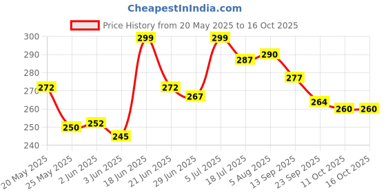 flipkart.com divine creations Feng Shui Wind Chime with 7 Pipes Perfect for Indoor & Outdoor use Decorative Showpiece-60 cm divine creations Price History Graph from 20 May 2025 to 16 Oct 2025