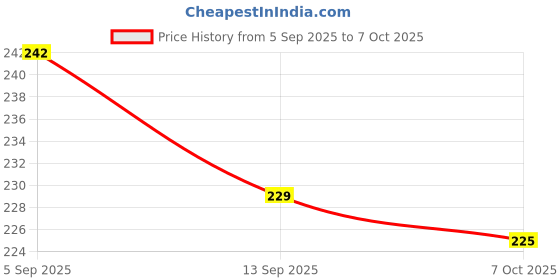 flipkart.com divine creations RABBIT STRAW CUP divine creations Price History Graph from 5 Sep 2025 to 7 Oct 2025