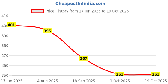 flipkart.com divine creations Sleeping St Joseph Statue Decorative Showpiece - 4 cm divine creations Price History Graph from 17 Jun 2025 to 18 Oct 2025