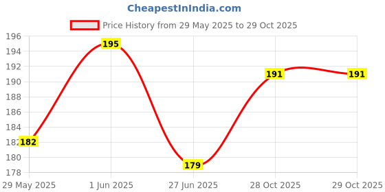 flipkart.com divine creations Water Fountain Spinning Crystal Ball for Indoor Use in Home and Workspace Decorative Showpiece - 5 cm divine creations Price History Graph from 29 May 2025 to 28 Oct 2025