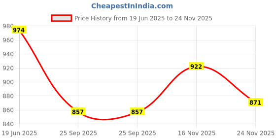 flipkart.com divine crystal treasures Natural Lab Certified AAA Grade Peru Pyrite Original Cluster Geodes Engraved Round Crystal Stone divine crystal treasures Price History Graph from 19 Jun 2025 to 24 Nov 2025