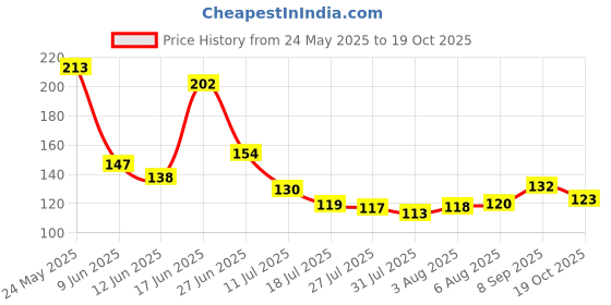 flipkart.com divine delight Together 30 ML EDP Eau de Parfum - 30 ml divine delight Price History Graph from 24 May 2025 to 19 Oct 2025