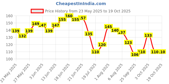 flipkart.com lotus make - up Divine Dew Herbal Sindoor | 21 Love Drop Sindoor lotus make - up Price History Graph from 23 May 2025 to 17 Oct 2025