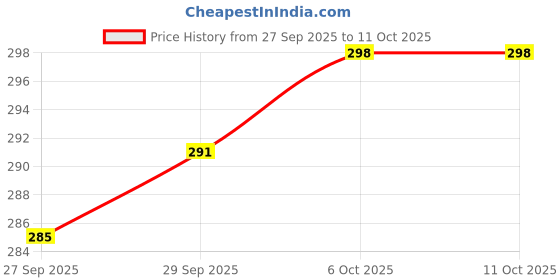 flipkart.com lotus organics Divine Dew Herbal Sindoor Rose Blush Pack of 2 Maroon (8ml each) Sindoor lotus organics Price History Graph from 27 Sep 2025 to 11 Oct 2025