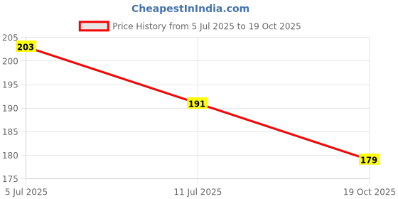 flipkart.com divine DivColl Khatu Shyam Baba Photo in Glass Cabinet for Car Dashboard Decorative Showpiece - 9 cm divine Price History Graph from 5 Jul 2025 to 19 Oct 2025