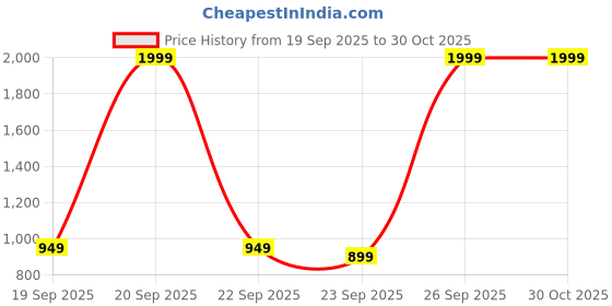 flipkart.com DIVINE DOUBLE ENDED PORTABLE MINI AIR COOLER WITH LED LIGHTS AND WATER SPRAY DIVINE786 USB Air Cooler Price History Graph from 19 Sep 2025 to 30 Oct 2025