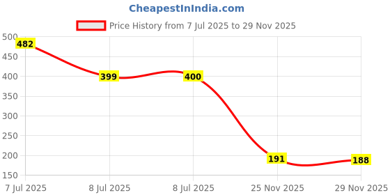 flipkart.com divine drishti Silver Plated Original Karungali Malai 54 +1-Beads Ebony Wood with Certificate Wood Chain divine drishti Price History Graph from 7 Jul 2025 to 29 Nov 2025