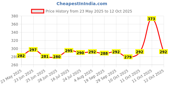 flipkart.com sbbco Divine Edge – Lakshmi Ganesh Saraswati Gold Plated Table Diya Set sbbco Price History Graph from 23 May 2025 to 12 Oct 2025