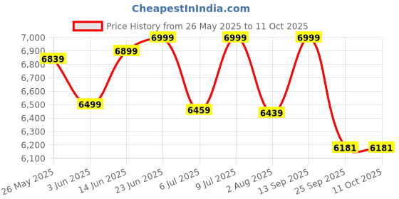 flipkart.com a globia creations Divine Engineered Wood Study Table a globia creations Price History Graph from 26 May 2025 to 10 Oct 2025