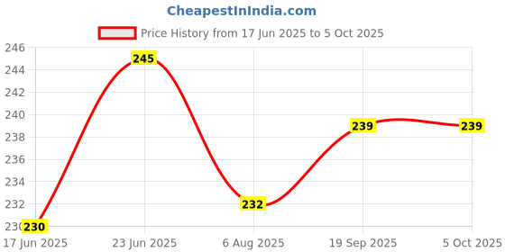 flipkart.com divine enterprise 1 First Aid Kit Emergency Medicine Box,Lid with Handle Portable for Home Camping Pill Box divine enterprise Price History Graph from 17 Jun 2025 to 4 Oct 2025