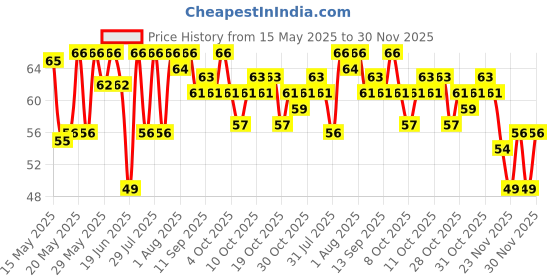 flipkart.com divine enterprise Ear wax Remover with LED Flashlight Earpick 2 pack + Ear Wax Cleaner Kit(6 pcs) divine enterprise Price History Graph from 15 May 2025 to 30 Nov 2025