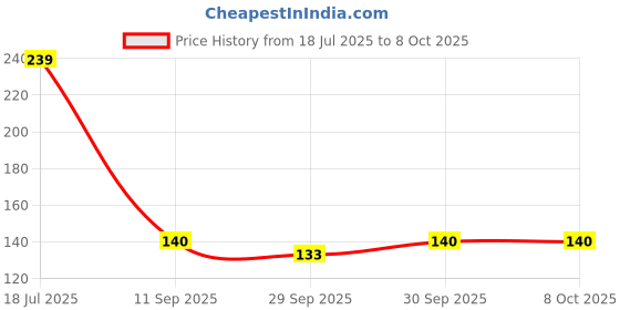 flipkart.com divine enterprise Scratch Remover Wax divine enterprise Price History Graph from 18 Jul 2025 to 8 Oct 2025