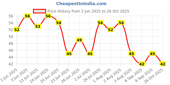 flipkart.com divine enterprises silicone cleaning brush long handle baby nipple milk bottle cleaner divine enterprises Price History Graph from 2 Jun 2025 to 26 Oct 2025