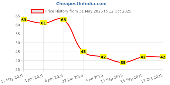 flipkart.com divine fab villa U Shaped Toothbrush For Kids Manual U Type 360 Degree Soft Silicone Oral Teeth Soft Toothbrush divine fab villa Price History Graph from 31 May 2025 to 4 Oct 2025