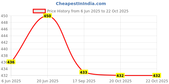 flipkart.com divine fabrics Woven Mekhela Chador Cotton Silk Saree divine fabrics Price History Graph from 6 Jun 2025 to 22 Oct 2025