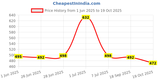 flipkart.com divine fabrics Woven Mekhela Chador Pure Silk Saree divine fabrics Price History Graph from 1 Jun 2025 to 19 Oct 2025